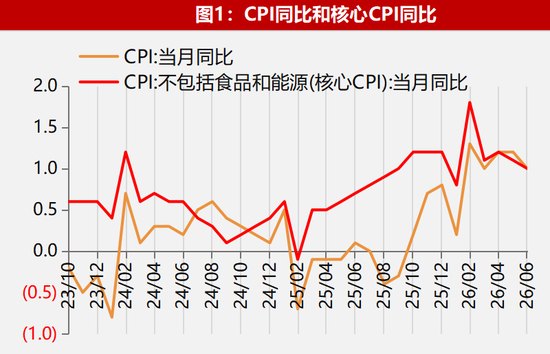 【数据点评】CPI、PPI环比双双回落